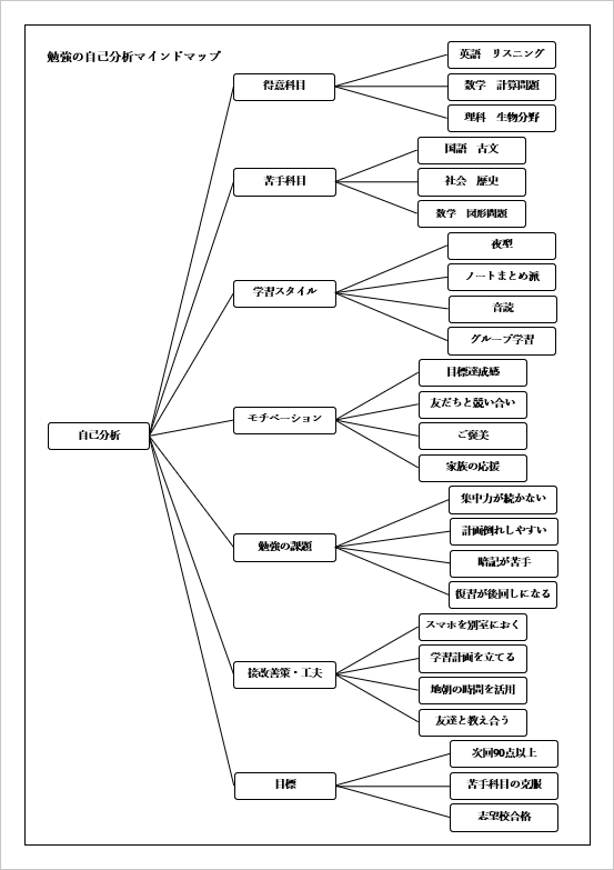 勉強の自己分析マインドマップ
