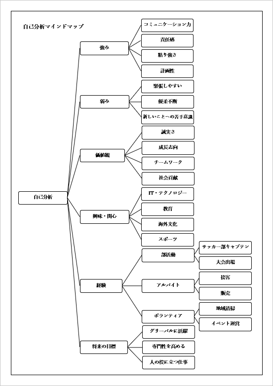 就活・進路に活かせる一般的な自己分析マインドマップ